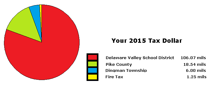 2015 Tax Dollar - Dingman Township, Pike County, Pennsylvania